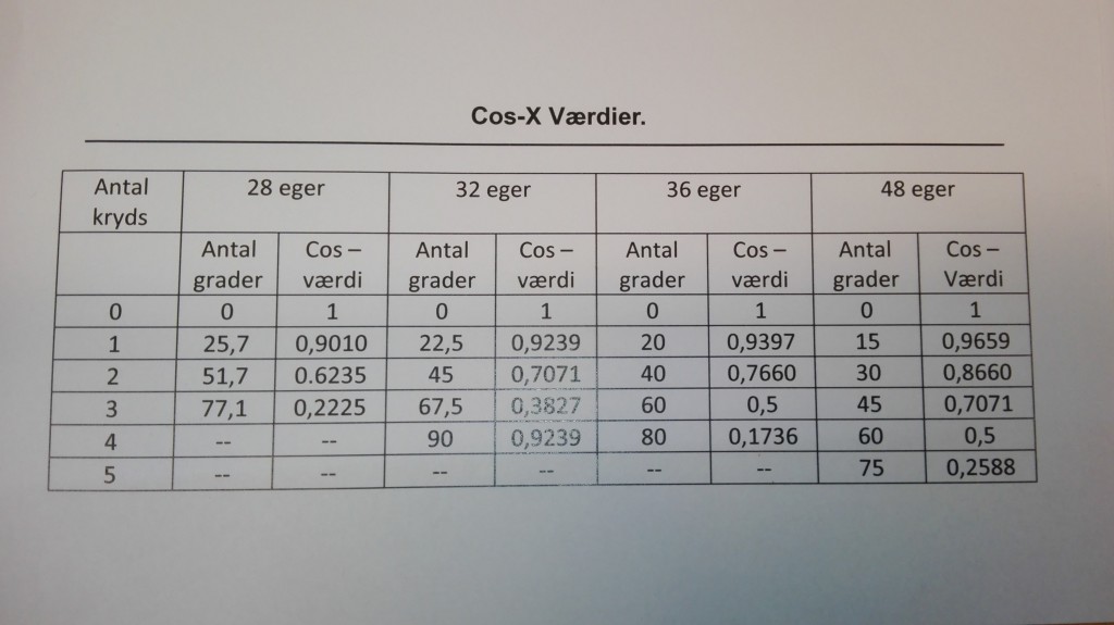 Tabel for cosX værdien i en egerudregningsformel.